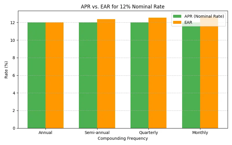 apr vs ear